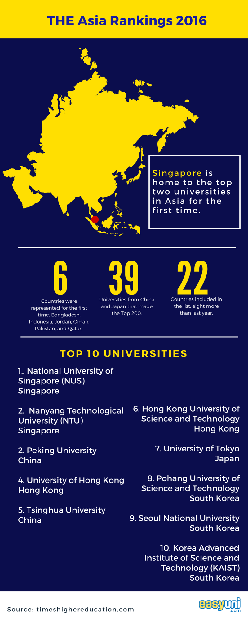 Infographic, THE Asia Rankings, Asia, Singapore, China, Japan, South Korea, Qatar, Indonesia, Jordan, Bangladesh, Pakistan